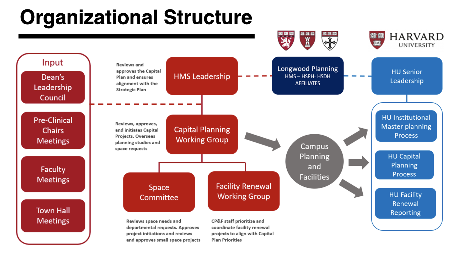 Capital Planning Organizational Structure