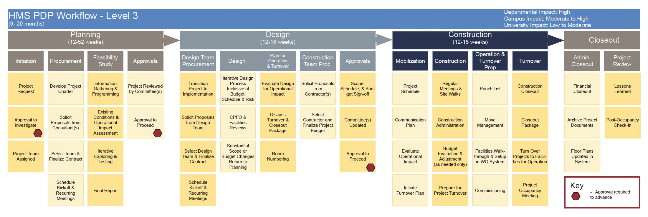 HMS PDP Workflow Level 3