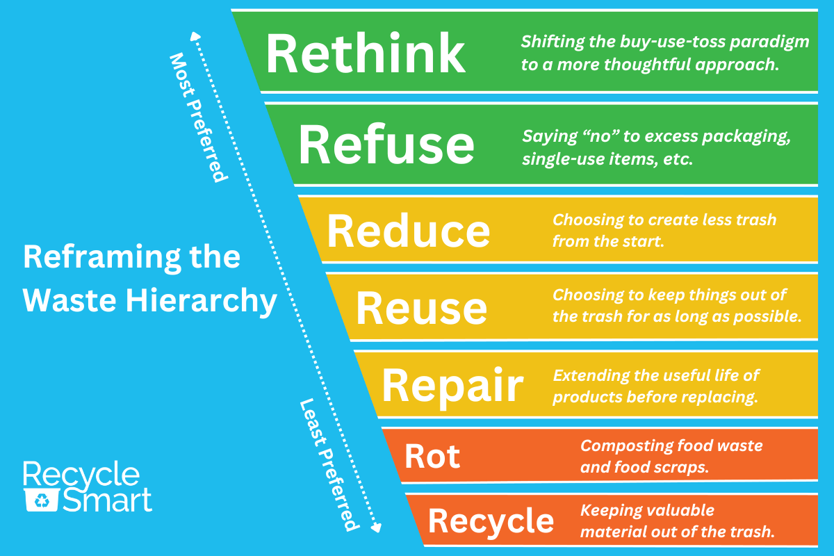 Waste Hierarchy