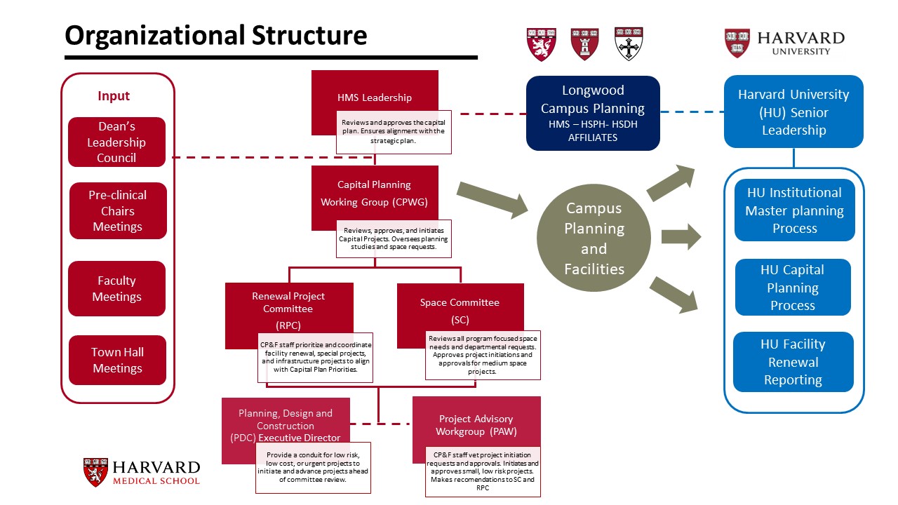 CPWG Organizational Structure