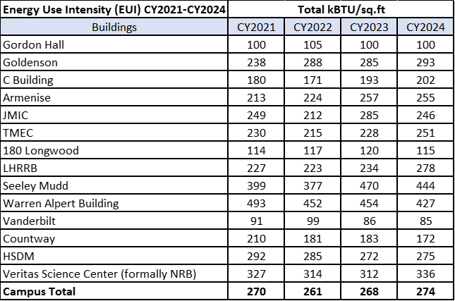 Energy use intensity.