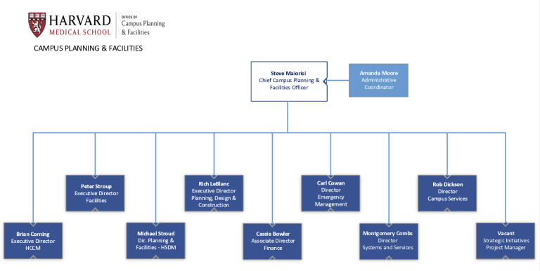 CP&F Leadership Org Chart 08282026